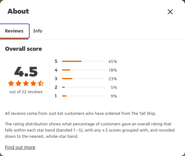 Just Eat rating, total reviews and rating distribution for The Tall Ship at the capture date