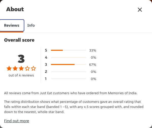 Just Eat rating, total reviews and rating distribution for Memories of India at the capture date