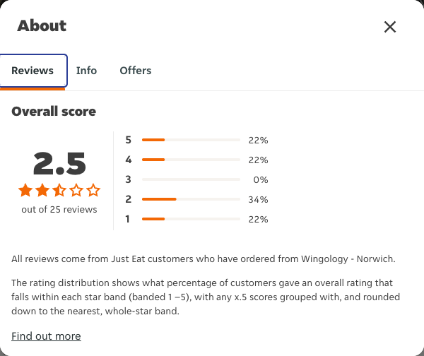 Just Eat rating, total reviews and rating distribution for Wingology - Norwich at the capture date