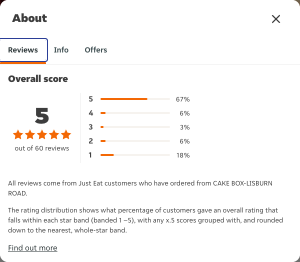 Just Eat rating, total reviews and rating distribution for CAKE BOX-LISBURN ROAD at the capture date