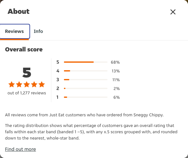 Just Eat rating, total reviews and rating distribution for Sneggy Chippy at the capture date