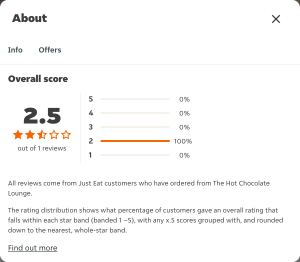 Just Eat rating, total reviews and rating distribution for The Hot Chocolate Lounge at the capture date