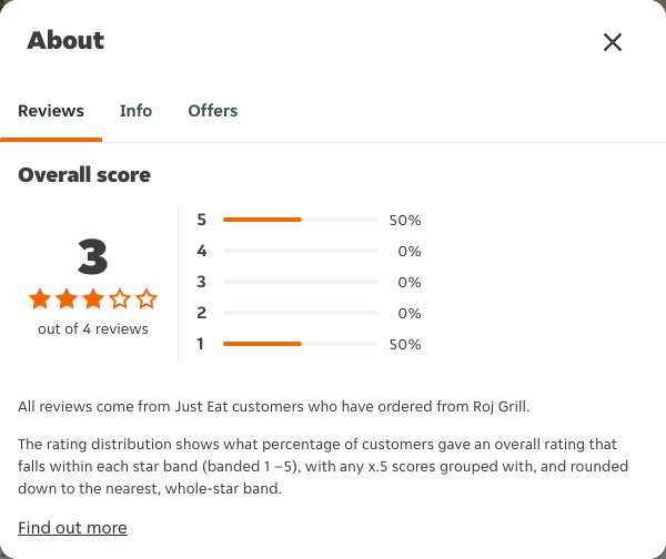 Just Eat rating, total reviews and rating distribution for Roj Grill at the capture date