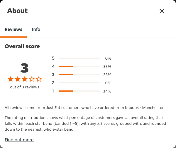 Just Eat rating, total reviews and rating distribution for Knoops - Manchester at the capture date