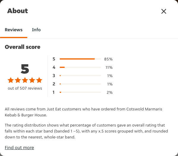 Just Eat rating, total reviews and rating distribution for Cotswold Marmaris Kebab & Burger House at the capture date