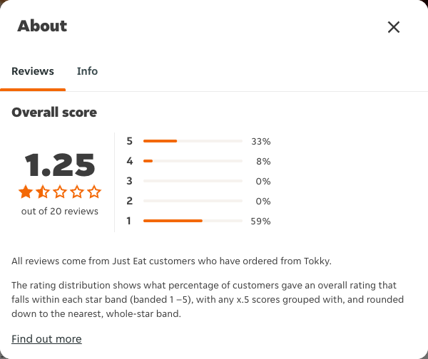 Just Eat rating, total reviews and rating distribution for Tokky at the capture date