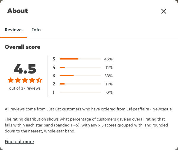 Just Eat rating, total reviews and rating distribution for Crêpeaffaire - Newcastle at the capture date