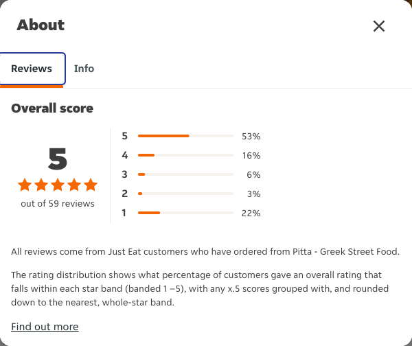 Just Eat rating, total reviews and rating distribution for Pitta - Greek Street Food at the capture date