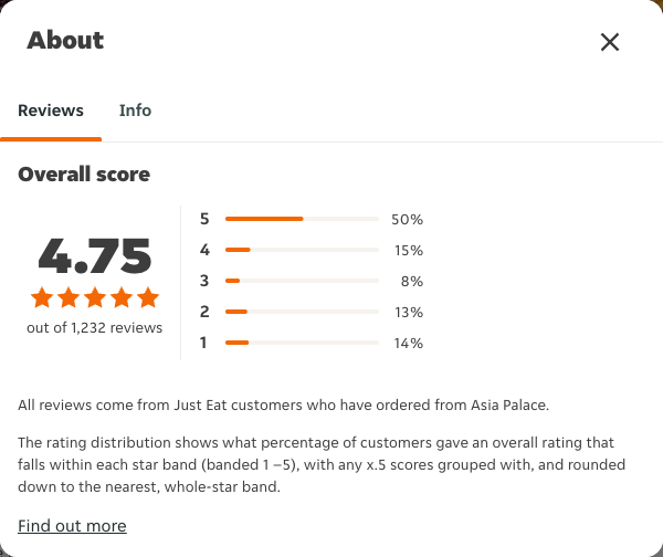 Just Eat rating, total reviews and rating distribution for Asia Palace at the capture date