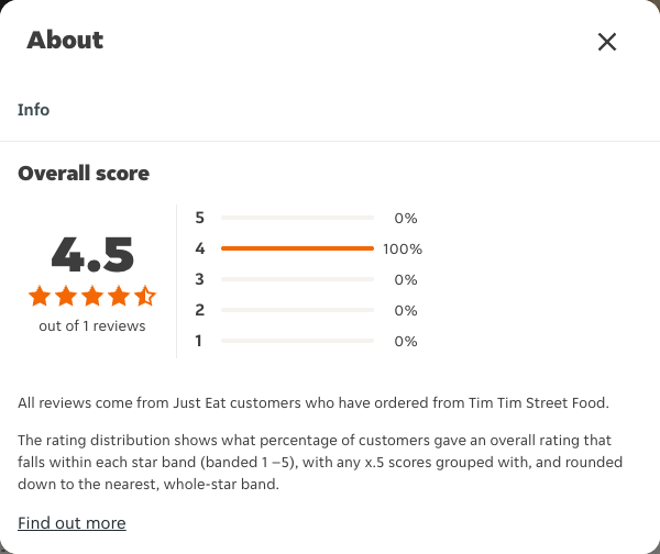 Just Eat rating, total reviews and rating distribution for Tim Tim Street Food at the capture date