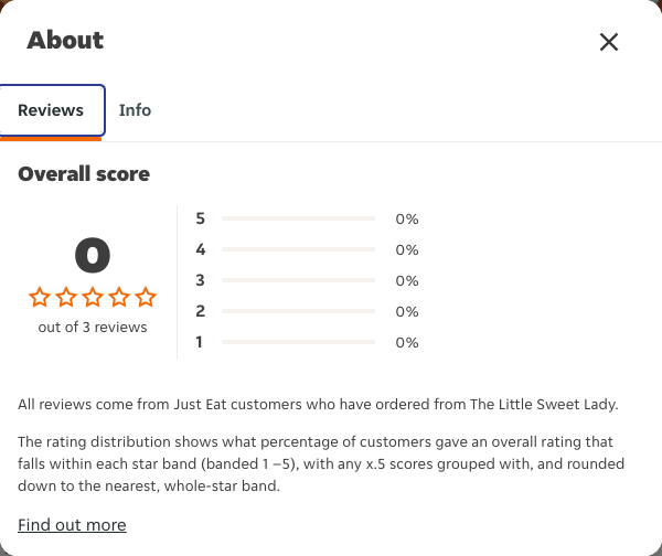 Just Eat rating, total reviews and rating distribution for The Little Sweet Lady at the capture date