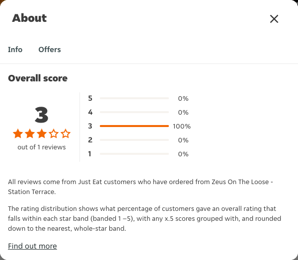 Just Eat rating, total reviews and rating distribution for Zeus On The Loose - Station Terrace at the capture date