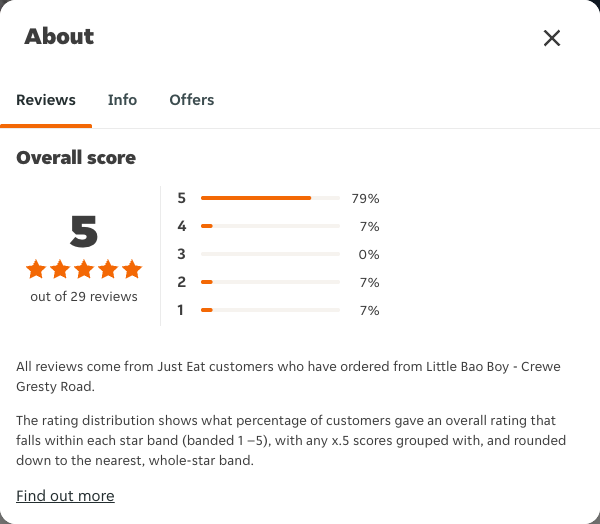 Just Eat rating, total reviews and rating distribution for Little Bao Boy - Crewe Gresty Road at the capture date