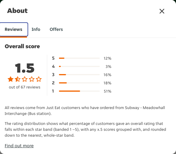 Just Eat rating, total reviews and rating distribution for Subway - Meadowhall Interchange (Bus station) at the capture date