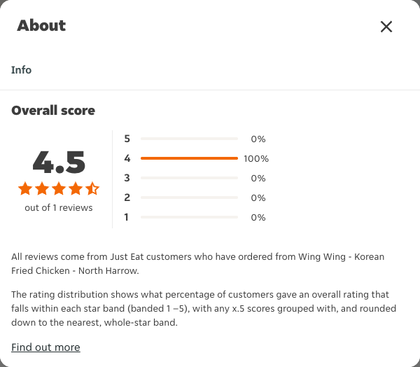 Just Eat rating, total reviews and rating distribution for Wing Wing - Korean Fried Chicken - North Harrow at the capture date