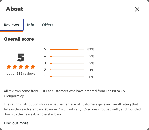 Just Eat rating, total reviews and rating distribution for The Pizza Co. - Glengormley at the capture date