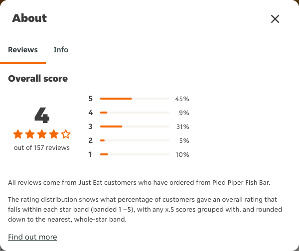 Just Eat rating, total reviews and rating distribution for Pied Piper Fish Bar at the capture date