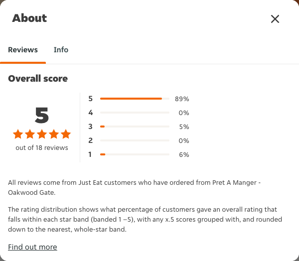 Just Eat rating, total reviews and rating distribution for Pret A Manger - Oakwood Gate at the capture date