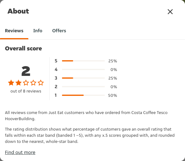 Just Eat rating, total reviews and rating distribution for Costa Coffee Tesco HooverBuilding at the capture date