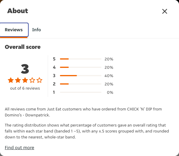 Just Eat rating, total reviews and rating distribution for CHICK ‘N’ DIP from Domino’s - Downpatrick at the capture date