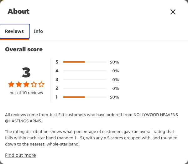 Just Eat rating, total reviews and rating distribution for NOLLYWOOD HEAVENS @HASTINGS ARMS at the capture date