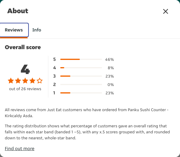 Just Eat rating, total reviews and rating distribution for Panku Sushi Counter - Kirkcaldy Asda at the capture date