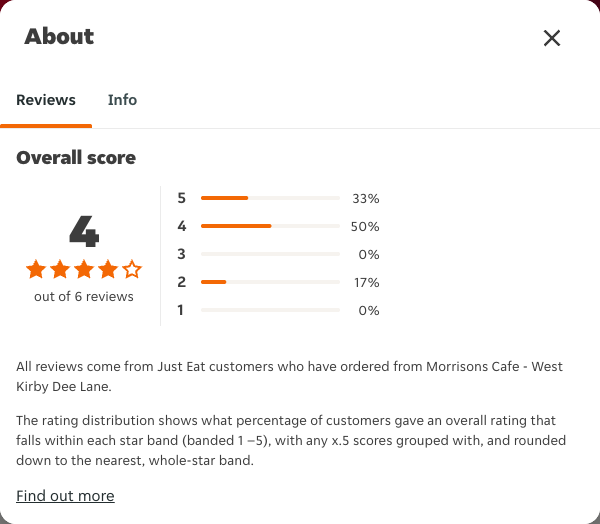 Just Eat rating, total reviews and rating distribution for Morrisons Cafe - West Kirby Dee Lane at the capture date