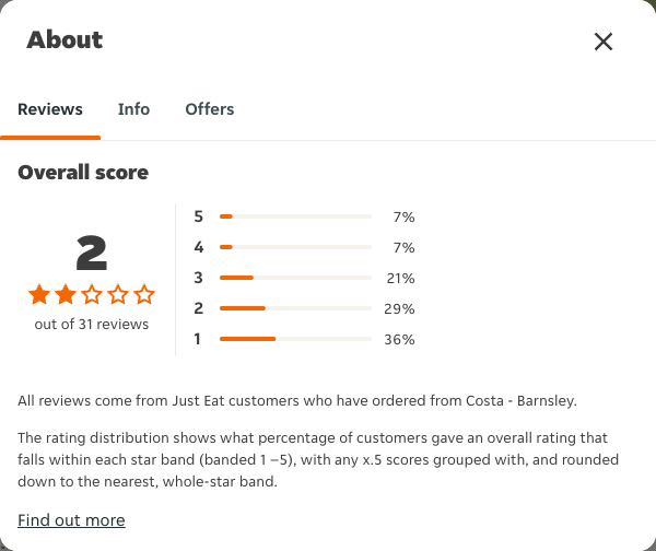Just Eat rating, total reviews and rating distribution for Costa - Barnsley at the capture date