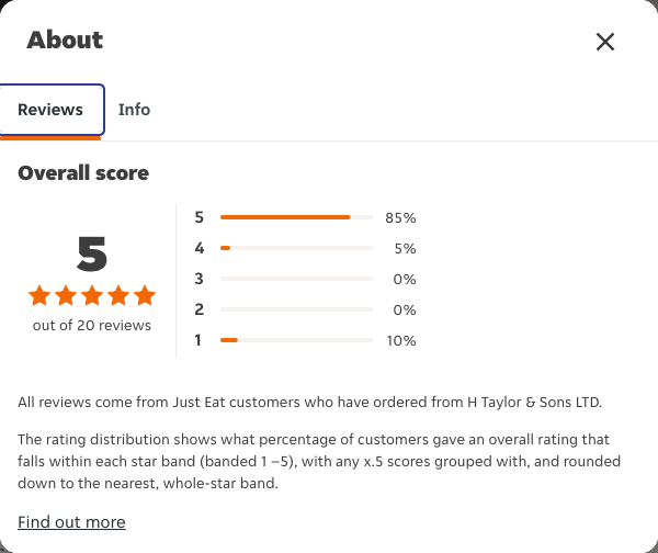 Just Eat rating, total reviews and rating distribution for H Taylor & Sons LTD at the capture date