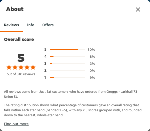 Just Eat rating, total reviews and rating distribution for Greggs - Larkhall 73 Union St at the capture date
