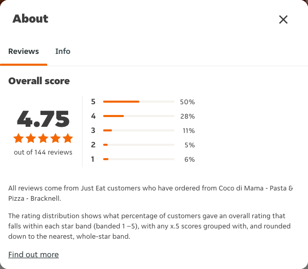 Just Eat rating, total reviews and rating distribution for Coco di Mama - Pasta & Pizza - Bracknell at the capture date