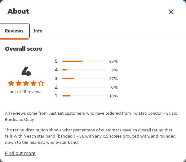 Just Eat rating, total reviews and rating distribution for Twisted London - Bristol Bordeaux Quay at the capture date