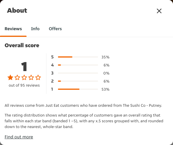 Just Eat rating, total reviews and rating distribution for The Sushi Co - Putney at the capture date