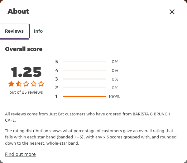 Just Eat rating, total reviews and rating distribution for BARISTA & BRUNCH CAFE at the capture date