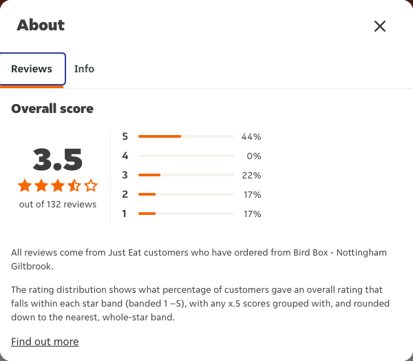 Just Eat rating, total reviews and rating distribution for Bird Box - Nottingham Giltbrook at the capture date