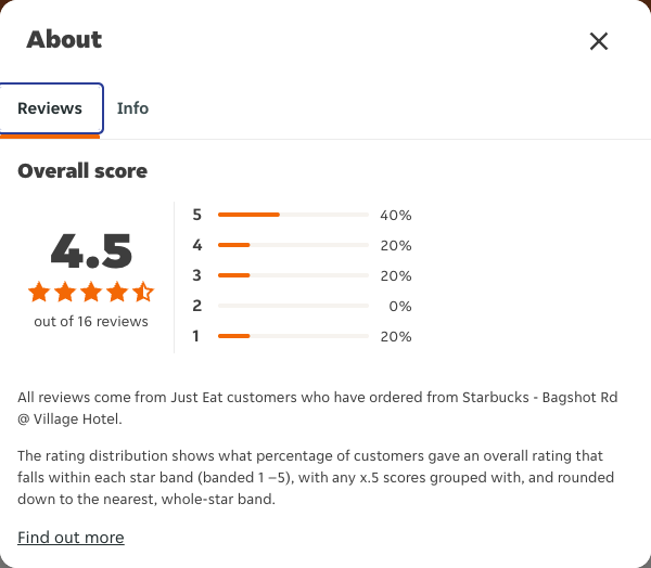 Just Eat rating, total reviews and rating distribution for Starbucks - Bagshot Rd @ Village Hotel at the capture date