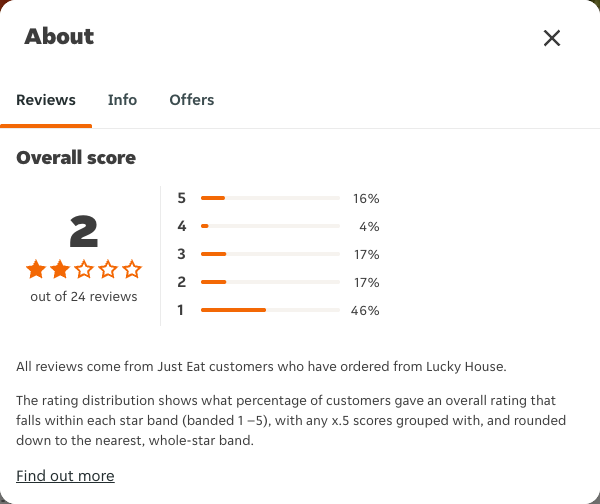 Just Eat rating, total reviews and rating distribution for Lucky House at the capture date