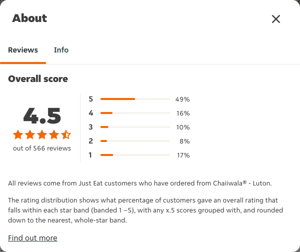 Just Eat rating, total reviews and rating distribution for Chaiiwala® - Luton at the capture date