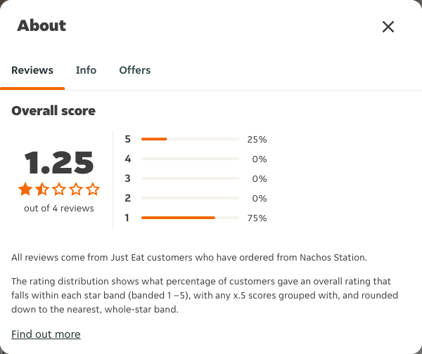 Just Eat rating, total reviews and rating distribution for Nachos Station at the capture date