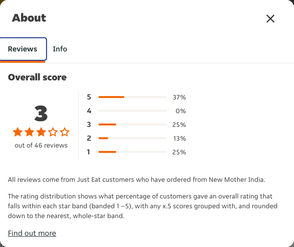 Just Eat rating, total reviews and rating distribution for New Mother India at the capture date