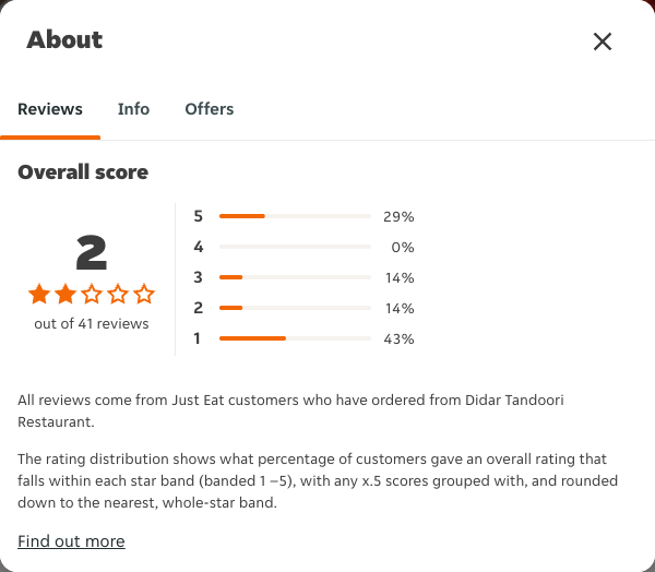 Just Eat rating, total reviews and rating distribution for Didar Tandoori Restaurant at the capture date