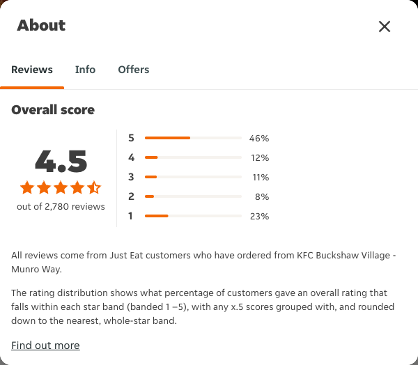 Just Eat rating, total reviews and rating distribution for KFC Buckshaw Village - Munro Way at the capture date