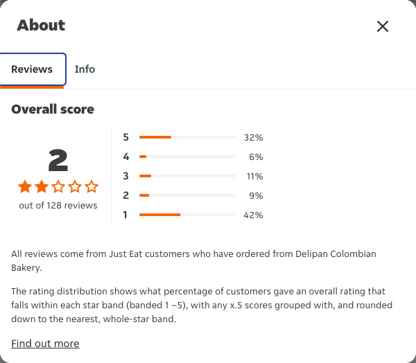 Just Eat rating, total reviews and rating distribution for Delipan Colombian Bakery at the capture date