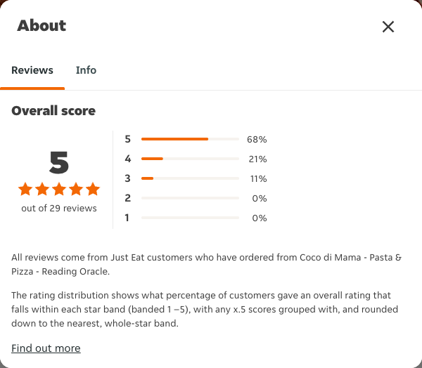 Just Eat rating, total reviews and rating distribution for Coco di Mama - Pasta & Pizza - Reading Oracle at the capture date