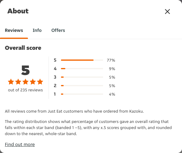 Just Eat rating, total reviews and rating distribution for Kazoku at the capture date