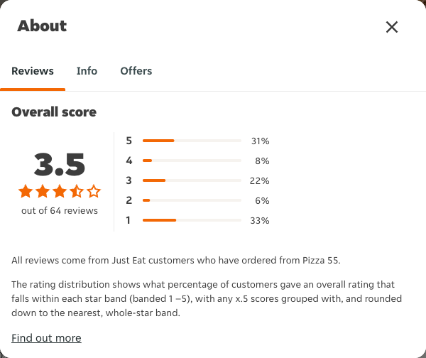 Just Eat rating, total reviews and rating distribution for Pizza 55 at the capture date
