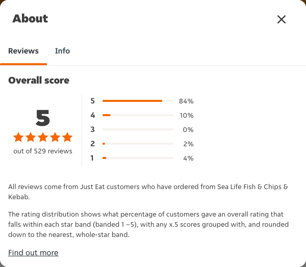 Just Eat rating, total reviews and rating distribution for Sea Life Fish & Chips & Kebab at the capture date