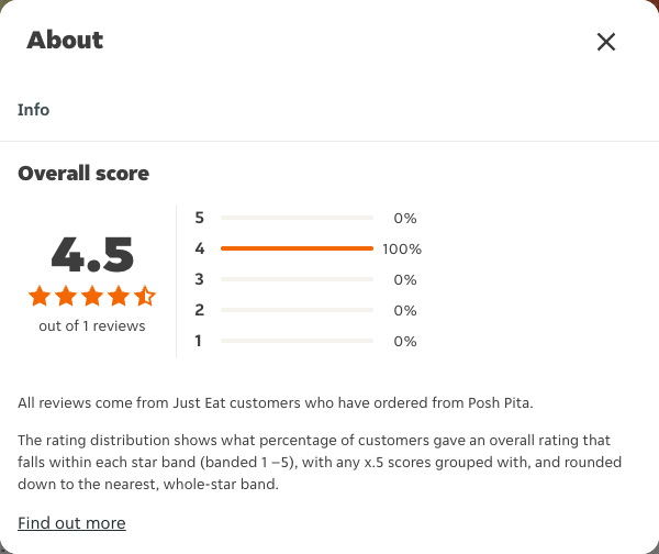 Just Eat rating, total reviews and rating distribution for Posh Pita at the capture date