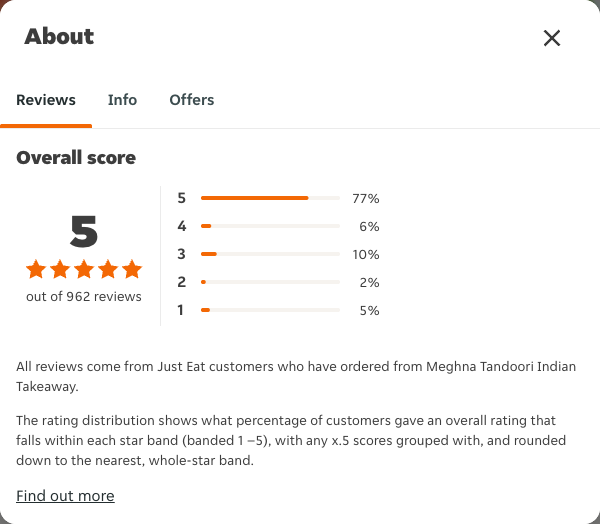 Just Eat rating, total reviews and rating distribution for Meghna Tandoori Indian Takeaway at the capture date