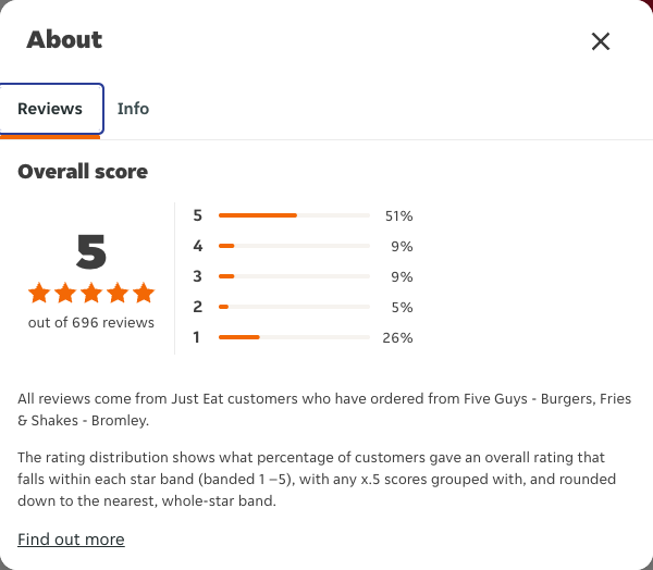Just Eat rating, total reviews and rating distribution for Five Guys - Burgers, Fries & Shakes - Bromley at the capture date